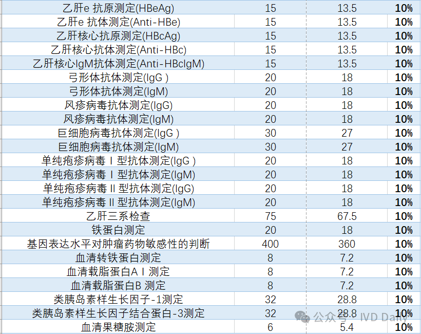 Healthcare Security Authority Announcement: Prices of 76 More Lab Test Items to Be Cut!